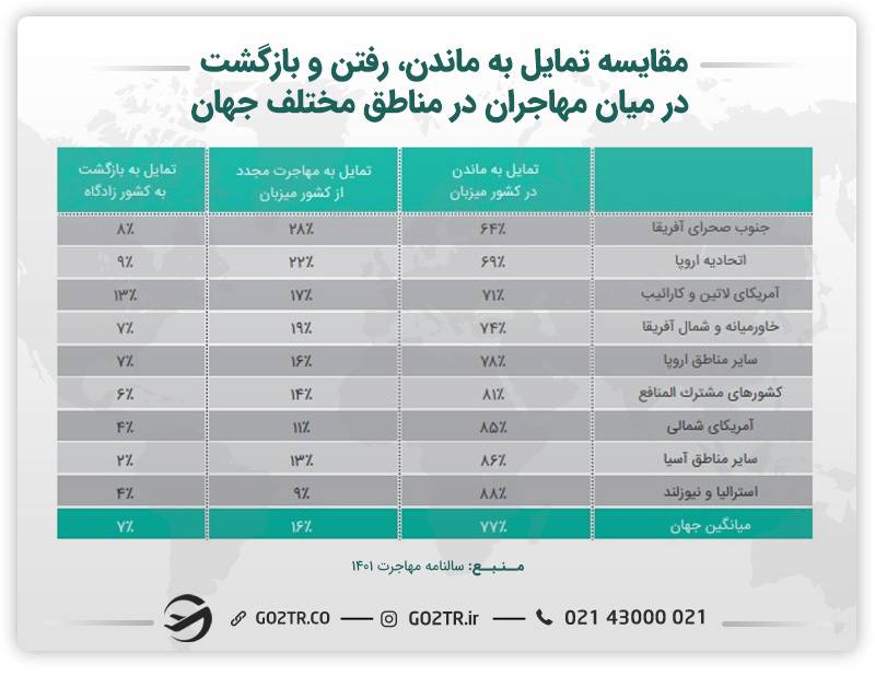 اینفوگرافی مقایسه تمایل به ماندن، رفتن و بازگشت در میان مهاجران در مناطق مختلف جهان