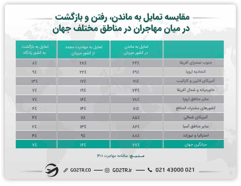 اینفوگرافی مقایسه تمایل به ماندن، رفتن و بازگشت در میان مهاجران در مناطق مختلف جهان