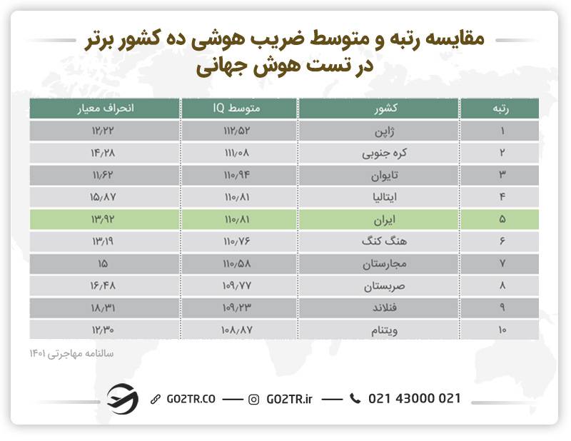 جدول مقایسه رتبه و ضریب هوشی ده کشور برتر در تست هوشی جهانی