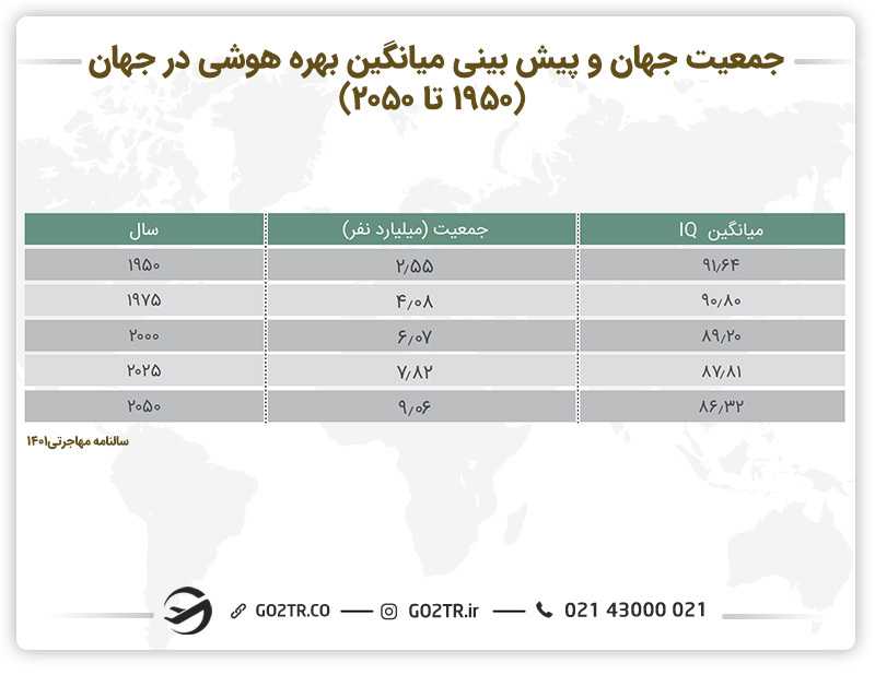 اینفوگرافی جمعیت جهان و پیشبینی میانگین بهره هوشی در جهان (۱۹۵۰  تا  ۲۰۵۰)