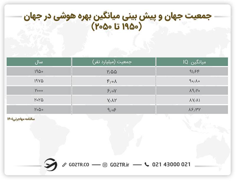 جدول جمعیت جهان و پیش‌بینی میانگین بهره هوشی در جهان (۱۹۵۰  تا  ۲۰۵۰)