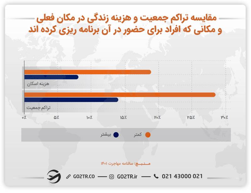 نمودار مقایسه تراکم جمعیت و هزینه زندگی در مکان فعلی و کشور یکه برای مهاجرت به آن برنامه‌زیری کرده‌اند.