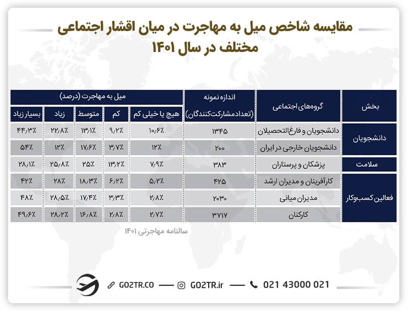جدول مقایسه شاخص میل به مهاجرت در میان اقشار اجتماعی مختلف در سال ۱۴۰۱