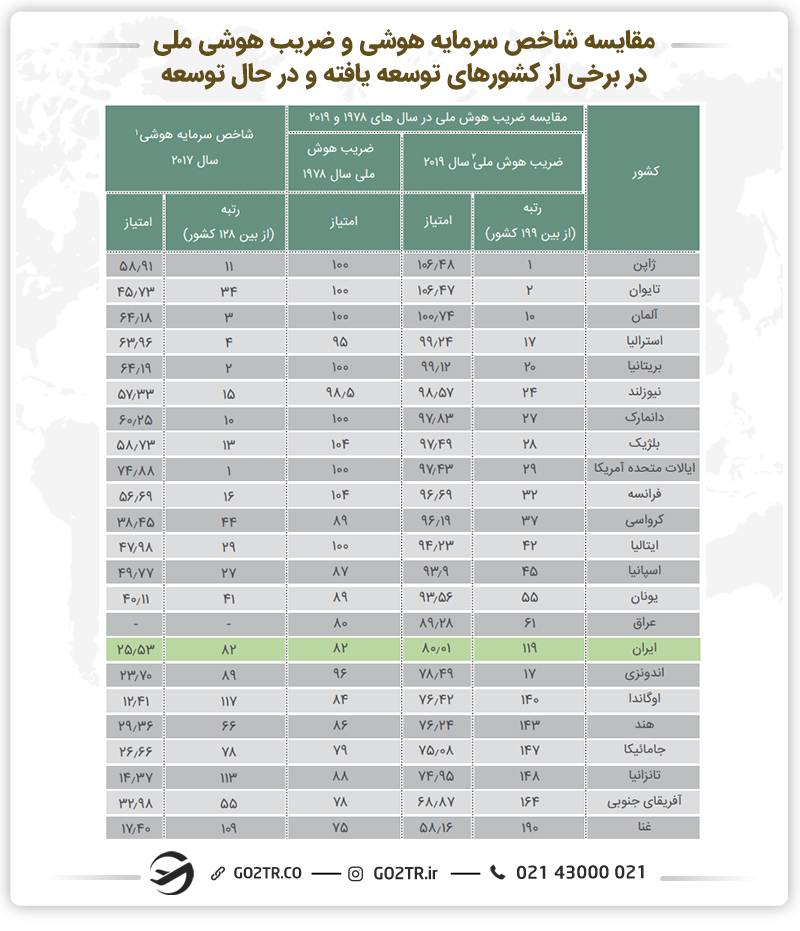 جدول مقایسه شاخص سرمایه هوشی و ضریب هوشی ملی در برخی از کشورهای توسعه یافته  و در حال توسعه