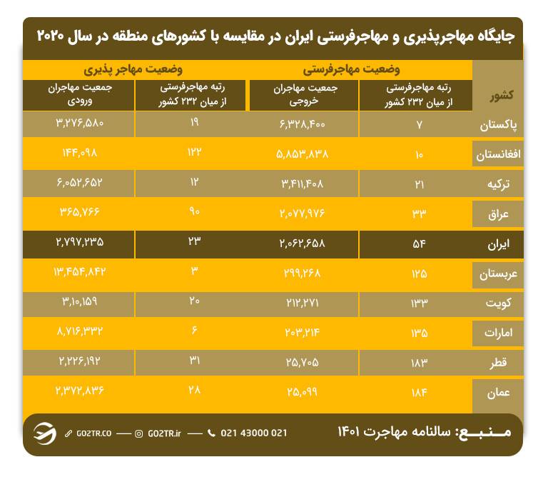 جدول جایگاه مهاجرپذیری و مهاجر فرستی ایران با سایر کشورهای منطقه