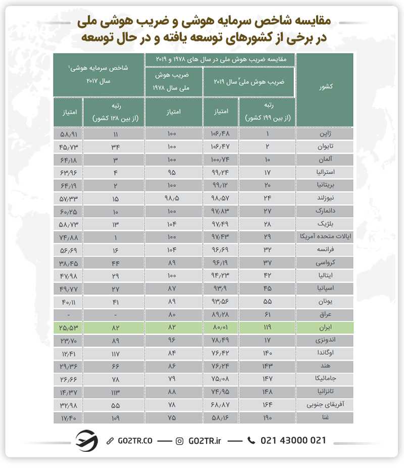 جدول مقایسه شاخص سرمایه هوشی و ضریب هوشی ملی در برخی از کشورهای توسعه یافته  و در حال توسعه