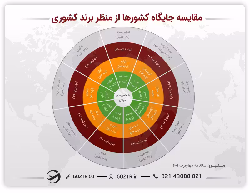اینفوگرافی مقایسه جایگاه کشورها از منظر برند کشوری