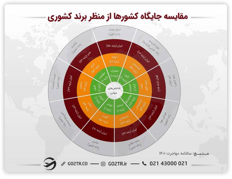 اینفوگرافی مقایسه جایگاه کشورها از منظر برند کشوری 