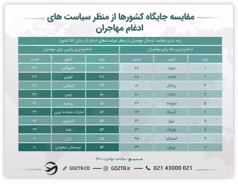 جدول مقایسه جایگاه کشورها از منظر سیاست ادغام مهاجران