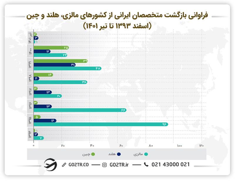 اینفوگرافی فراوانی بازگشت متخصصان ایرانی از کشورهای مالزی، هلند و چین(اسفند ۱۳۹۳ تا تیر ۱۴۰۱)