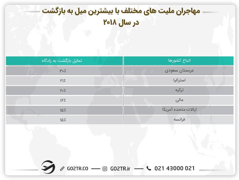 جدول مهاجران ملیت‌های مختلف با بیشترین میل به بازگشت در سال ۲۰۱۸