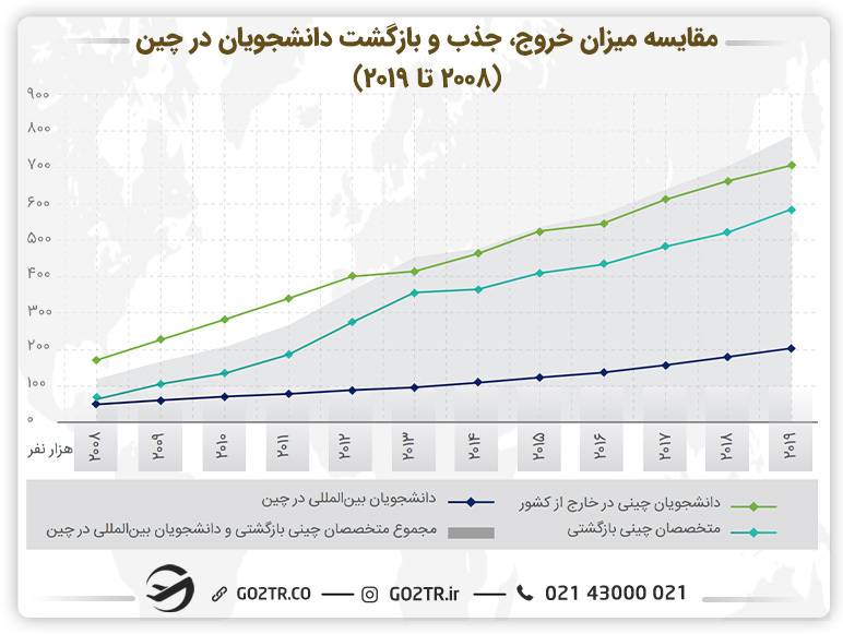 نمودار مقایسه میزان خروج، جذب و بازگشت دانشجویان در چین  (۲۰۰۸ تا ۲۰۱۹)