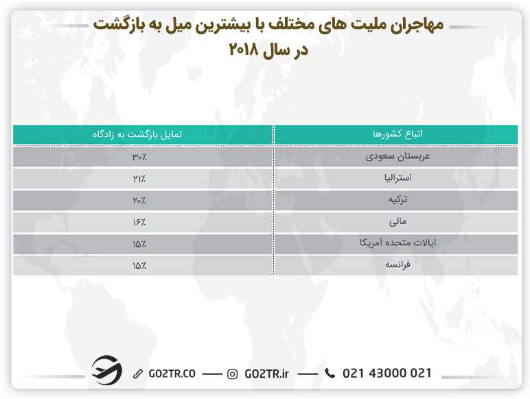 جدول مهاجران ملیتهای مختلف با بیشترین میل به بازگشت در سال ۲۰۱۸