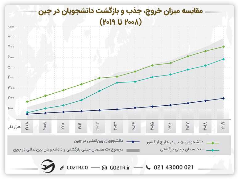 نمودار مقایسه میزان خروج، جذب و بازگشت دانشجویان در چین  (۲۰۰۸ تا ۲۰۱۹)