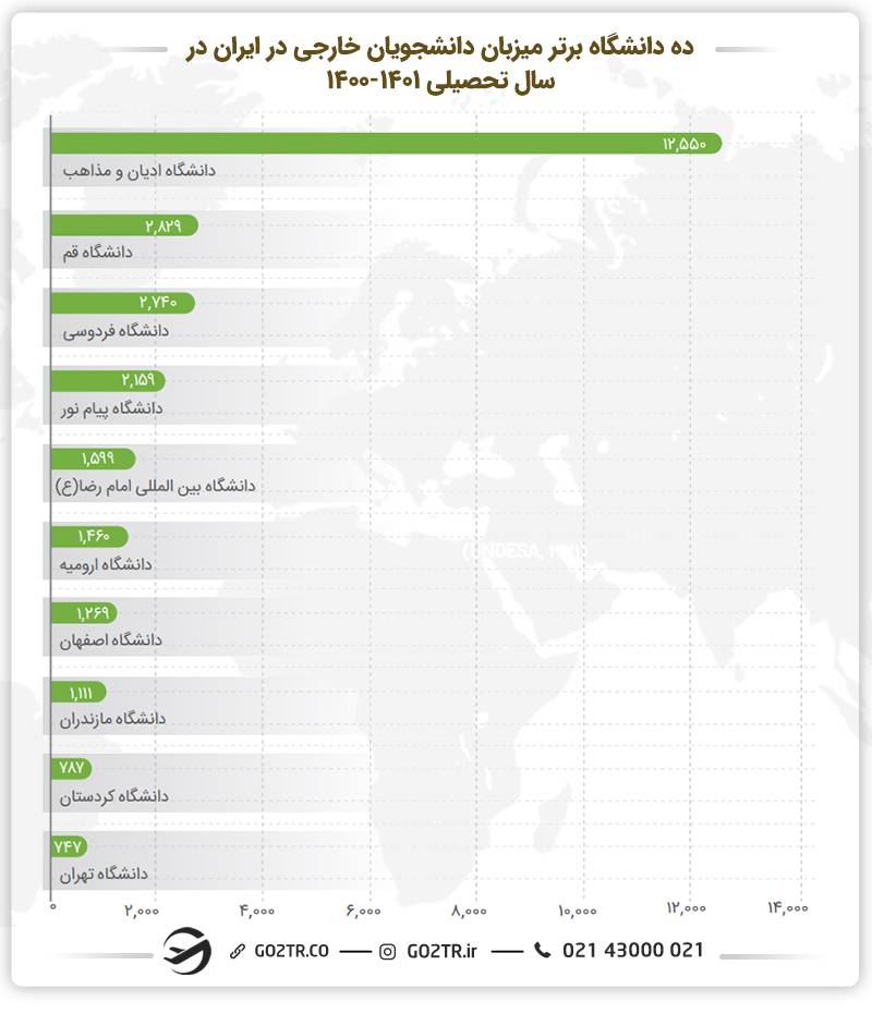 اینفوگرافی ده دانشگاه برتر میزبان دانشجویان خارجی در ایران
