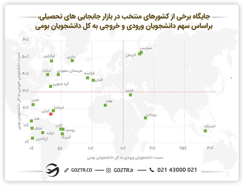 تصویر جایگاه برخی از کشورهای منتخب در بازار جابجایی تحصیلی براساس سهم دانشجویان ورودی، خروجی و بومی