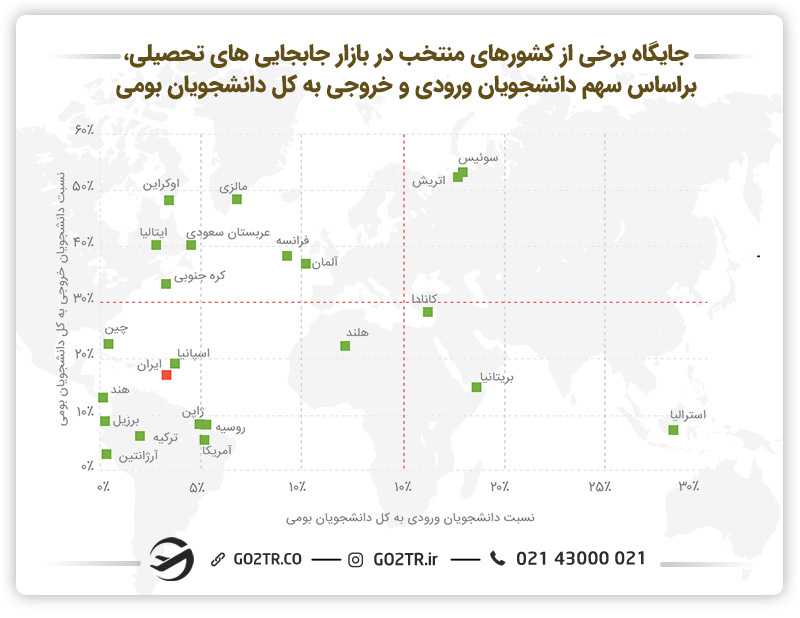 تصویر جایگاه برخی از کشورهای منتخب در بازار جابجایی تحصیلی براساس سهم دانشجویان ورودی، خروجی و بومی