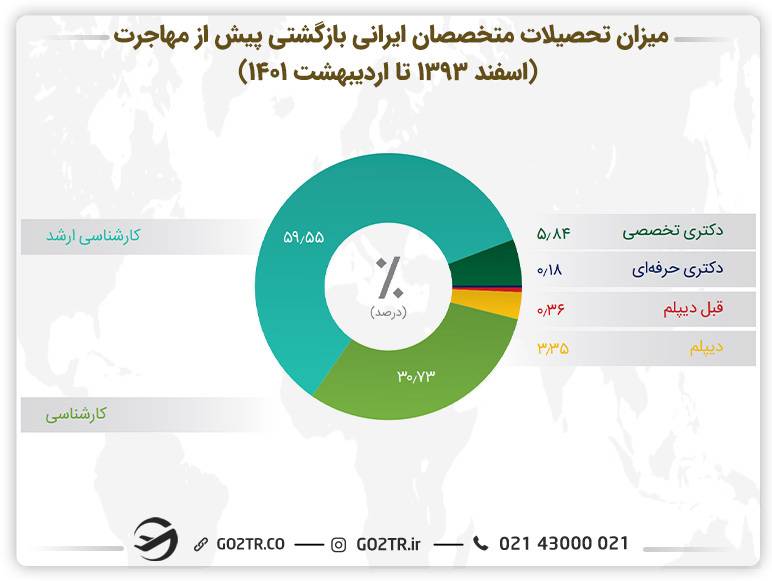 اینفوگرافی میزان تحصیلات متخصصان ایرانی پیش از مهاجرت