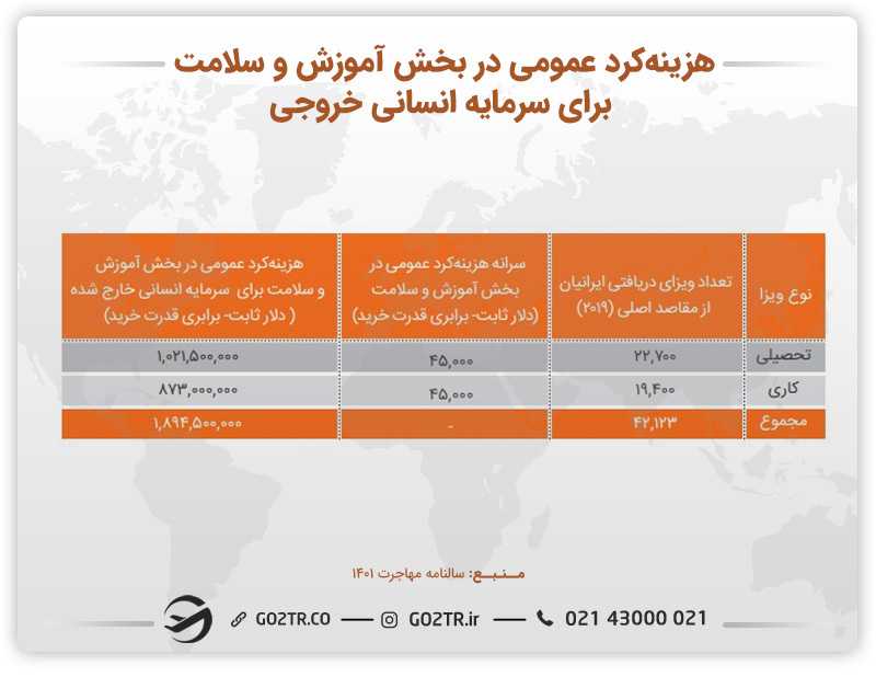 جدول هزینه کرد عمومی در بخش آموزش و سلامت