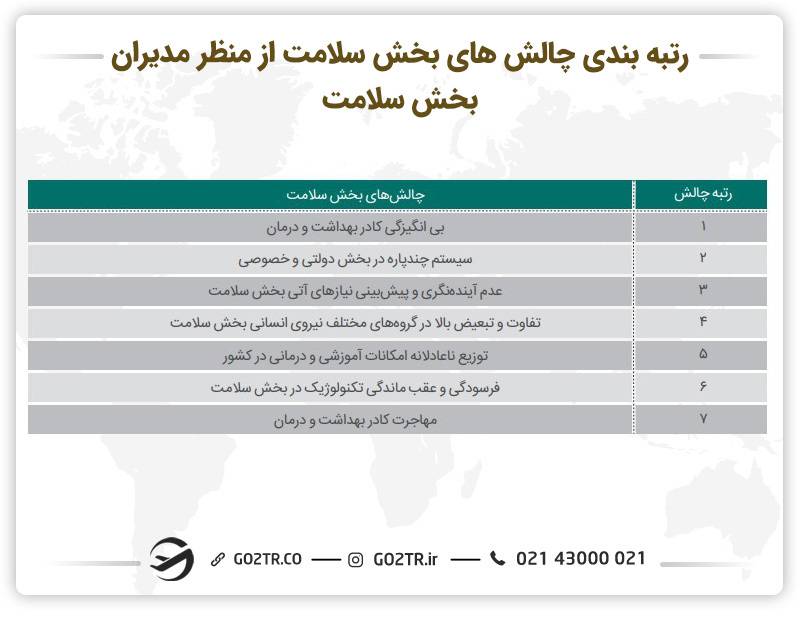 جدول رتبه‌ بندی‌ چالش‌‌های‌ بخش‌ سلامت‌ از‌ منظر‌ مدیران‌ بخش‌ سلامت