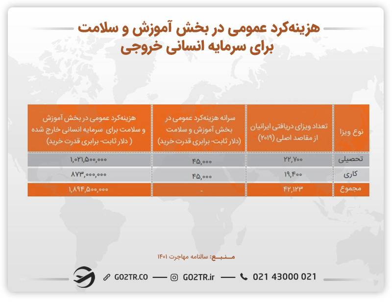 جدول هزینه‌ کرد‌ عمومی‌ در‌ بخش‌ آموزش‌ و‌ سلامت
