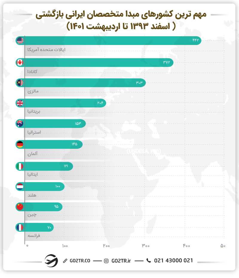 نمودار مهم ترین کشورهای مبدا متخصصان ایرانی بازگشتی(اسفند ۱۳۹۳ تا اردیبهشت ۱۴۰۱)