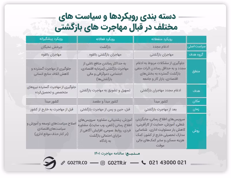 جدول دسته‌ بندی‌ رویکردها‌ و‌ سیاست‌های‌ مختلف‌ در‌ قبال‌ مهاجرت‌‌های‌ بازگشتی