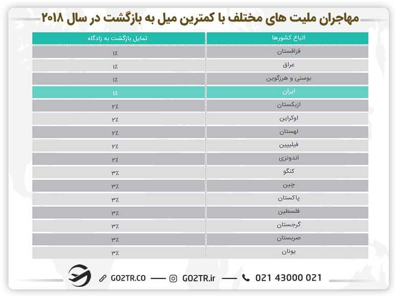 جدول مهاجران ملیتهای مختلف با کمترین میل به بازگشت در سال ۲۰۱۸