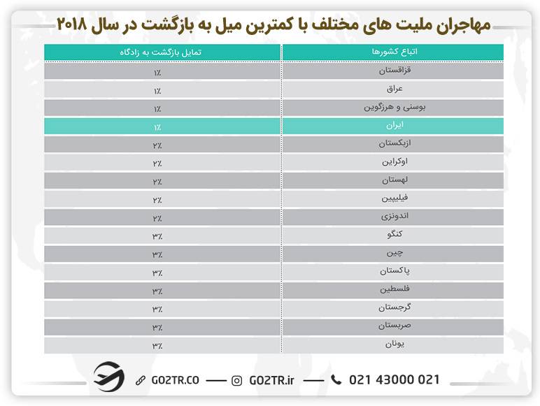 جدول مهاجران‌ ملیت‌‌های‌ مختلف‌ با‌ کمترین‌ میل‌ به‌ بازگشت‌ در‌ سال‌ ۲۰۱۸