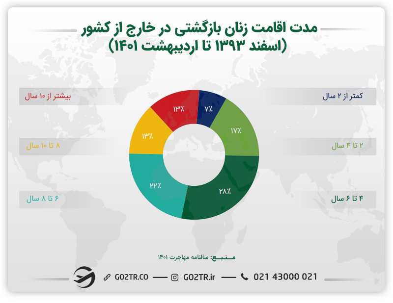 نمودار مدت‌ اقامت‌ زنان‌ بازگشتی‌ در‌ خارج‌ از‌ کشور‌ (اسفند‌ ۱۳۹۳ تا‌ اردیبهشت‌ ۱۴۰۱)