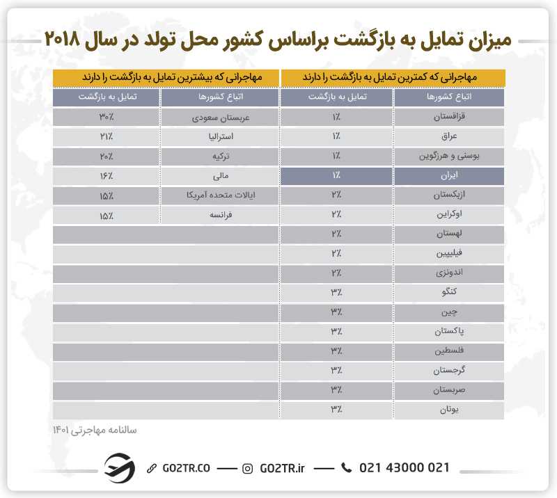جدول میزان‌ تمایل‌ به‌ بازگشت‌ براساس‌ کشور‌ محل‌ تولد‌ در‌ سال‌ ۲۰۱۸  