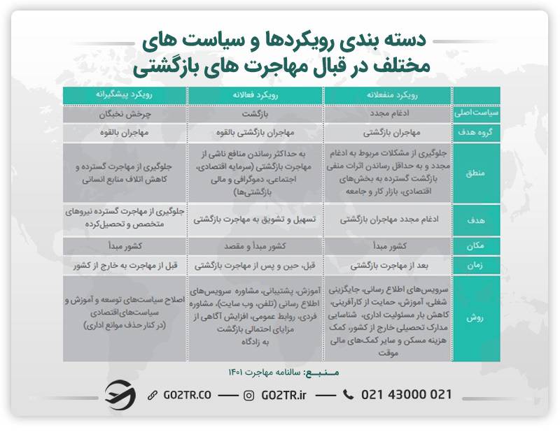 جدول دسته‌ بندی‌ رویکردها‌ و‌ سیاست‌های‌ مختلف‌ در‌ قبال‌ مهاجرت‌‌های‌ بازگشتی