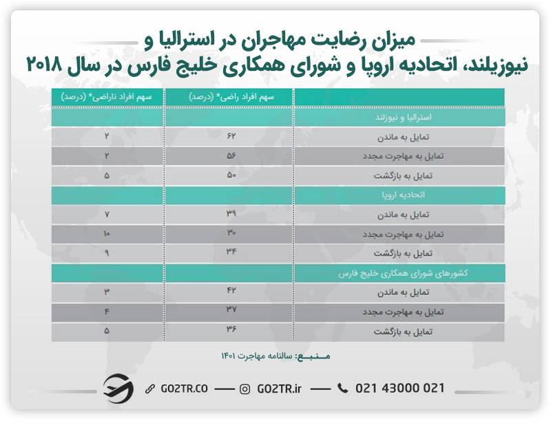 اینفوگرافی میزان رضایت مهاجران در استرالیا و نیوزیلند، اتحادیه اروپا و شورای همکاری خلیج فارس در سال ۲۰۱۸