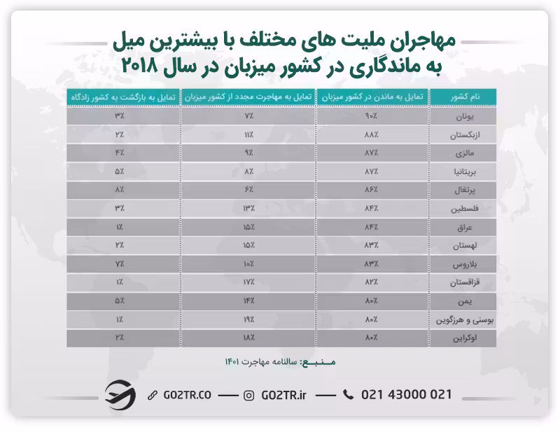جدول مهاجران ملیتهای مختلف با بیشترین میل به ماندگاری در کشور میزبان در سال ۲۰۱۸