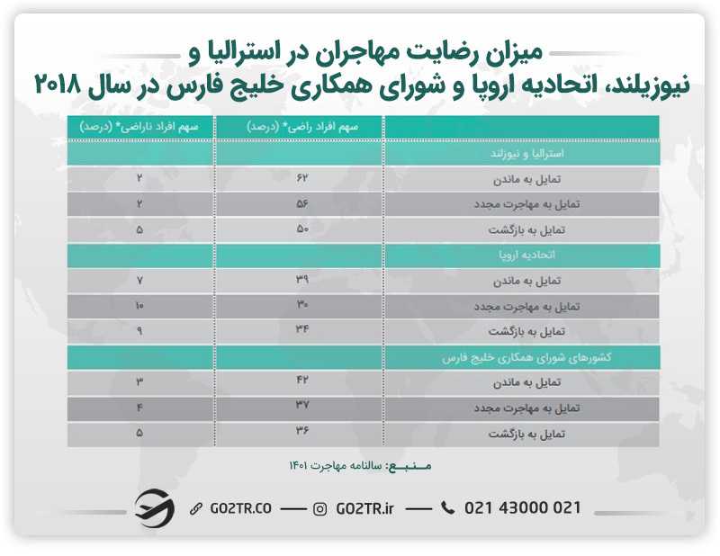جدول میزان رضایت مهاجران در استرالیا و نیوزیلند، اتحادیه اروپا و شورای همکاری خلیج فارس در سال ۲۰۱۸