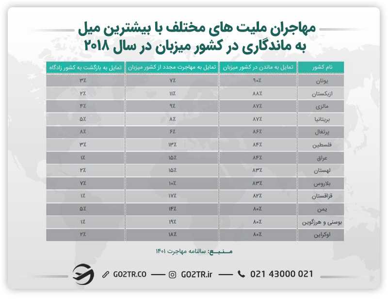 جدول مهاجران ملیتهای مختلف با بیشترین میل به ماندگاری در کشور میزبان در سال ۲۰۱۸