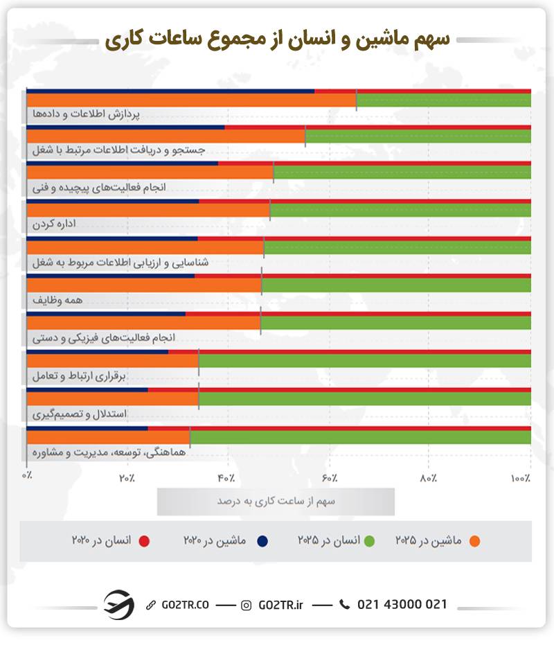 نمودار سهم ماشین و انسان از مجموع ساعات کاری