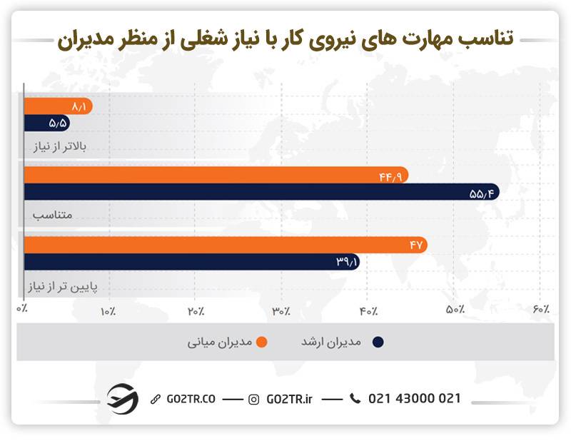 نمودار تناسب مهارت‌های نیروی کار با نیاز شغلی از منظر مدیران