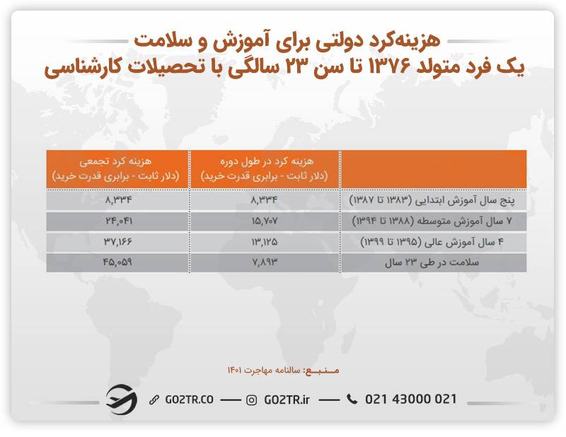 جدول هزینه‌کرد دولتی برای آموزش و سلامت یک فرد متولد ۱۳۶۷ تا سن ۲۳ سالگی با تحصیلات کارشناسی