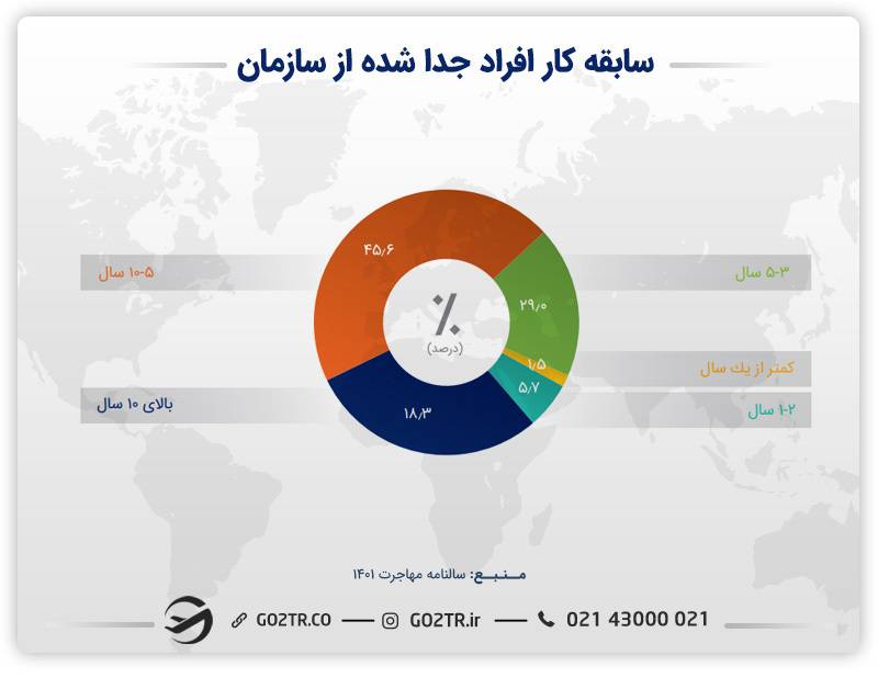 نمودار سابقه‌کار افراد جدا شده از سازمان