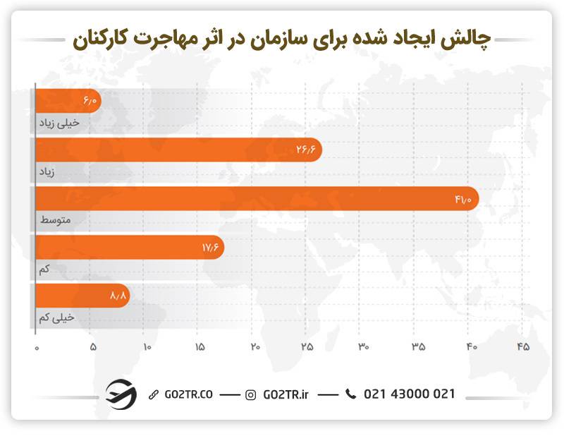 نمودار چالش ایجاد شده برای سازمان‌ها بر اثر مهاجرت کارکنان