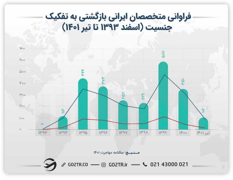 نمودار فراوانی متخصصان ایرانی بازگشتی به تفکیک جنسیت (اسفند ۱۳۹۳ تا تیر ۱۴۰۱)