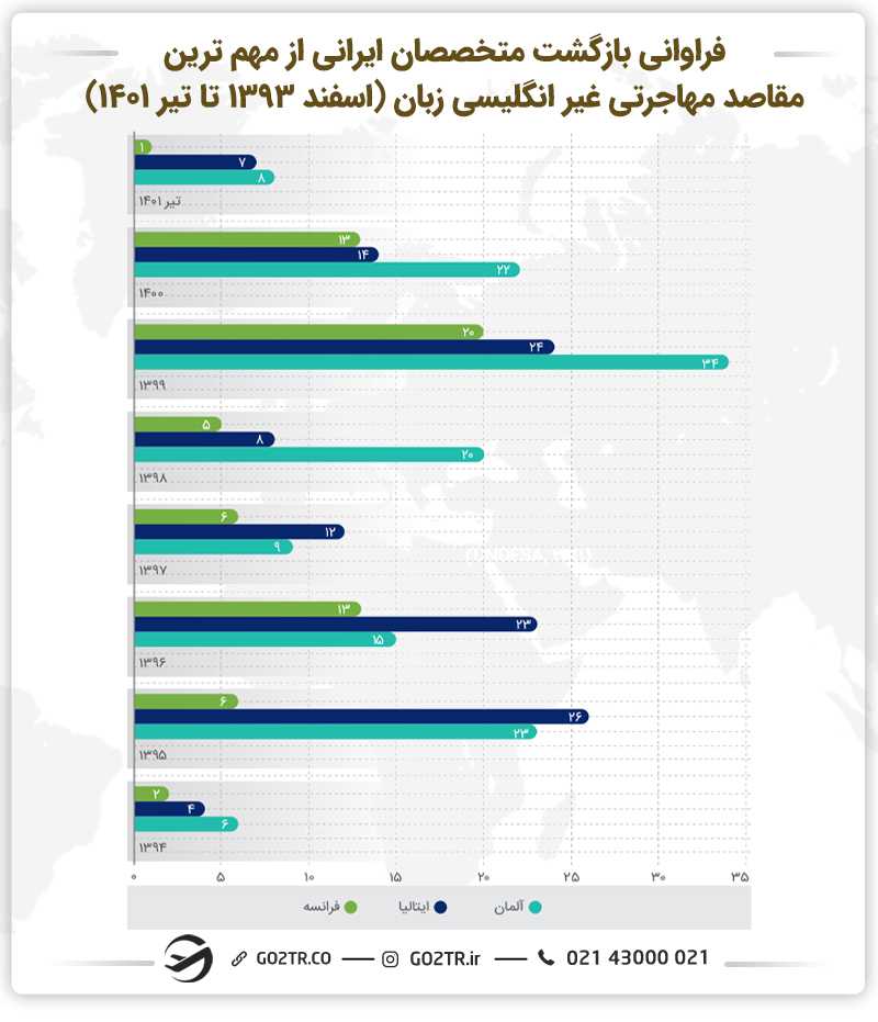نمودار فراوانی بازگشت متخصصان ایرانی از مهم ترین مقاصد مهاجرتی غیر انگلیسی زبان (اسفند ۱۳۹۳ تا تیر ۱۴۰۱)