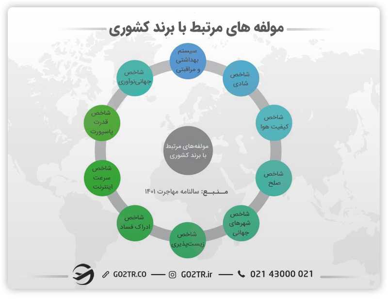 تصویر مولفههای مرتبط با برند کشوری