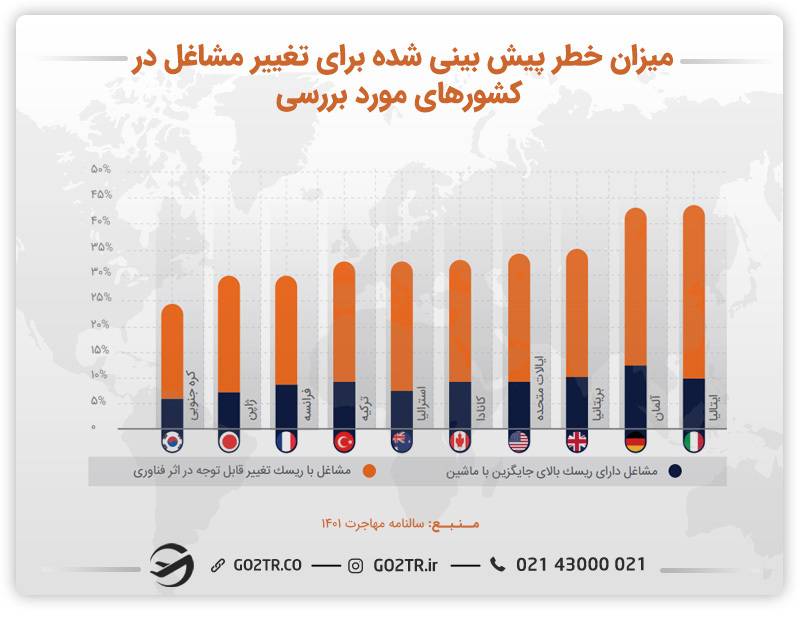 نمودار میزان خطر پیش بینی شده برای تغییر مشاغل درکشورهای مختلف