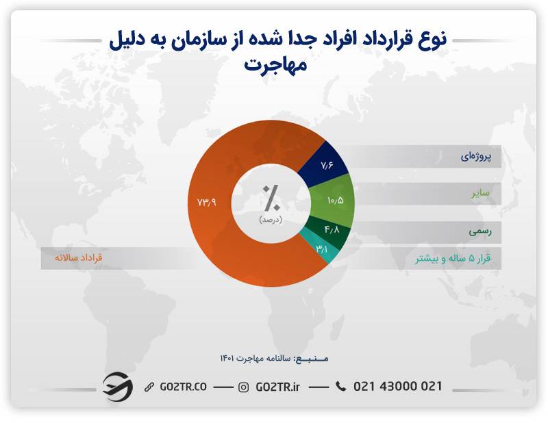 نمودار نوع قرارداد افراد جدا شده از سازمان به دلیل مهاجرت