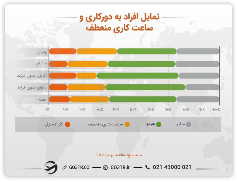 نمودار تمایل افراد به دورکاری
