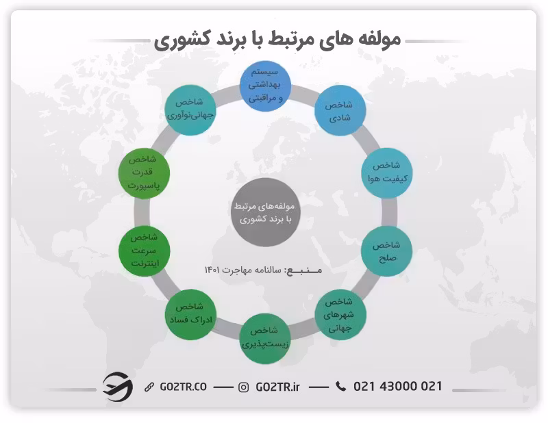 اینفوگرفی مولفههای مرتبط با برند کشوری