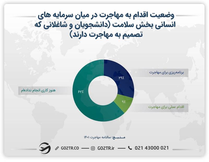 نمودار وضعیت اقدام به مهاجرت در میان سرمایه‌های انسانی بخش سلامت(دانشجو وشاغل)