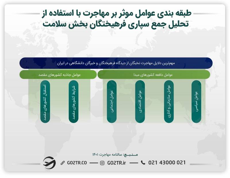 نمودار طبقه بندی عوامل موثر بر مهاجرت با استفاده از تحلیل جمع‌سپاری فرهیختگان بخش سلامت